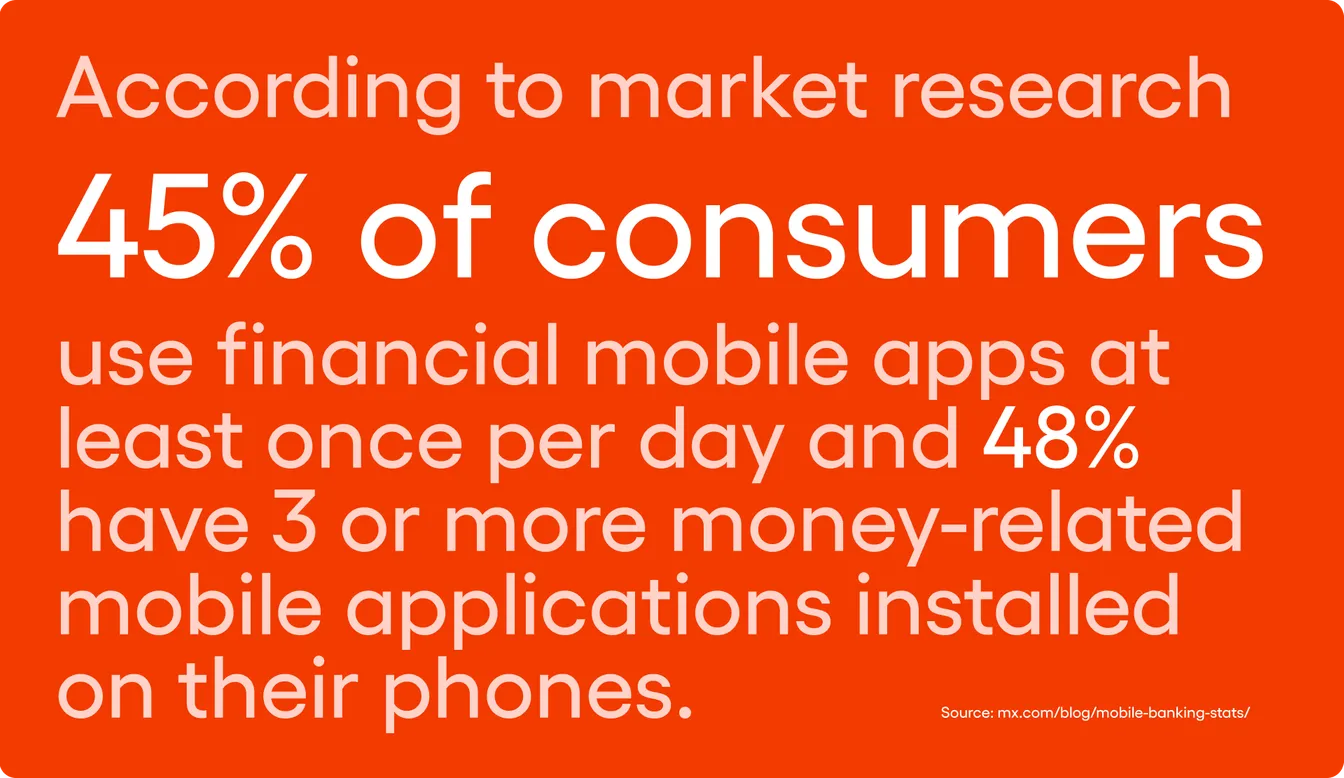 According to market research, 45% of consumer use financial mobile apps at least once per day and 48% have 3 or more money-related mobile applications installed on their phones.