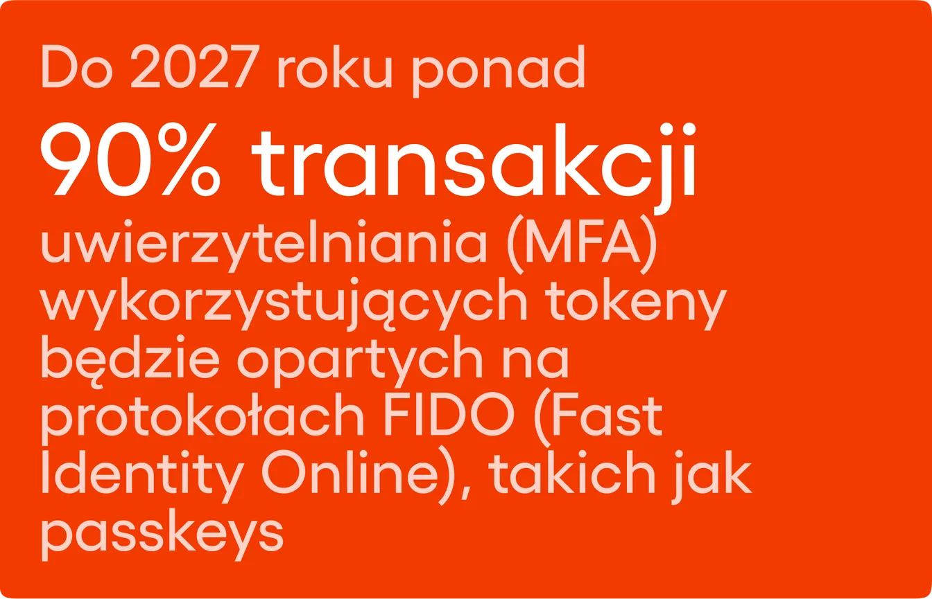 Infografika: do 2027 roku ponad 90% transakcji uwierzytelniania wieloskładnikowego opartych na tokenach będzie wykorzystywać protokoły FIDO, takie jak passkeys.