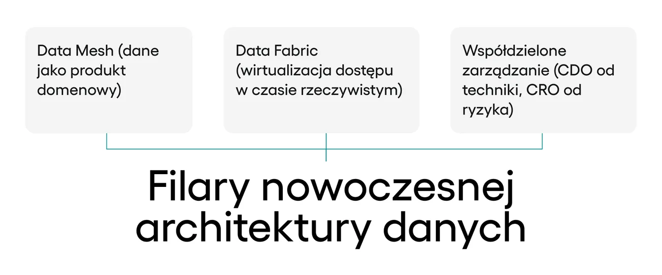 3 filary architekutury