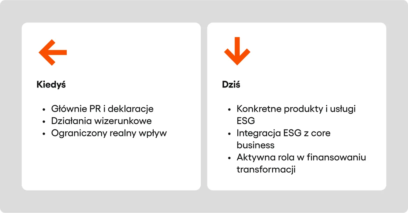 Zielona bankowość: kiedyś vs dziś