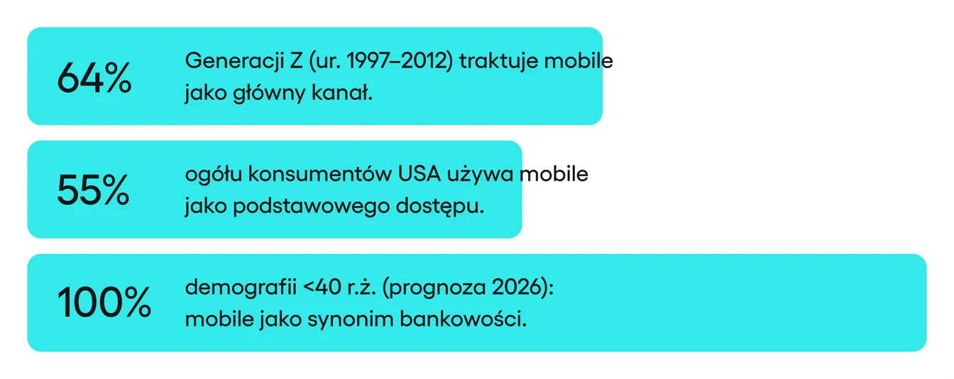 Wykres słupkowy porównujący adopcję bankowości mobilnej. Słupek dla Generacji Z sięga 64%, słupek dla ogółu populacji USA wynosi 55%. Adnotacja wskazuje, że dla osób poniżej 40. roku życia mobile staje się synonimem bankowości.