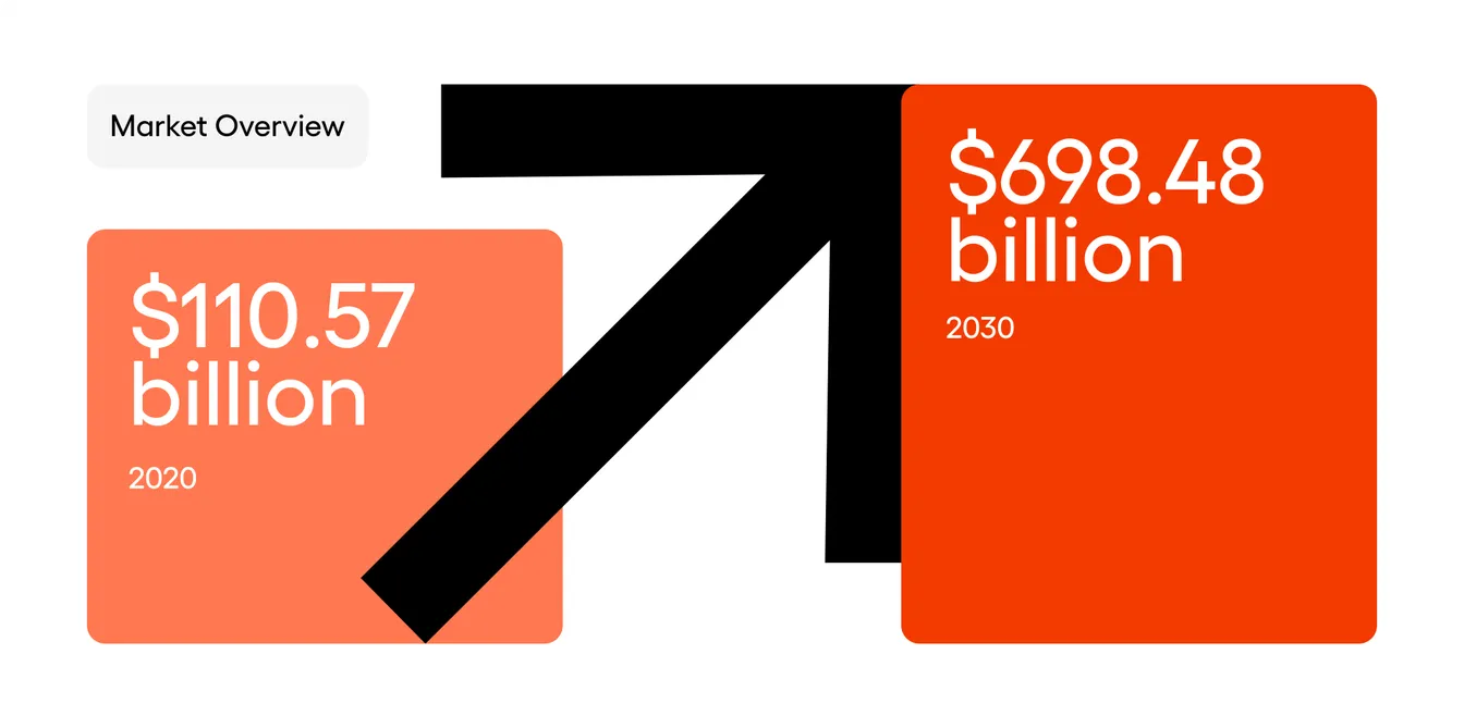 According to the report by Allied Market Research: “The global fintech market was valued at $110.57 billion in 2020 and is projected to reach $698.48 billion by 2030, growing at a CAGR of 20.3% from 2021 to 2030.”