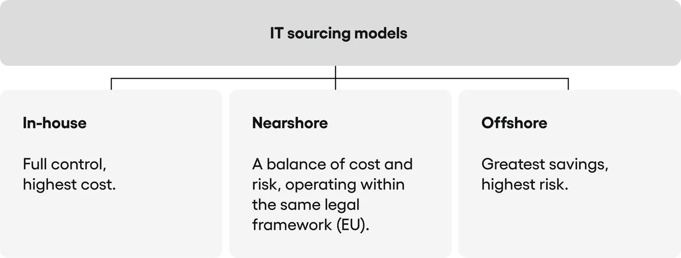 Chart "IT sourcing models": in-house means full control at the highest cost, nearshore balances cost and risk within the EU, offshore brings the greatest savings but highest risk.