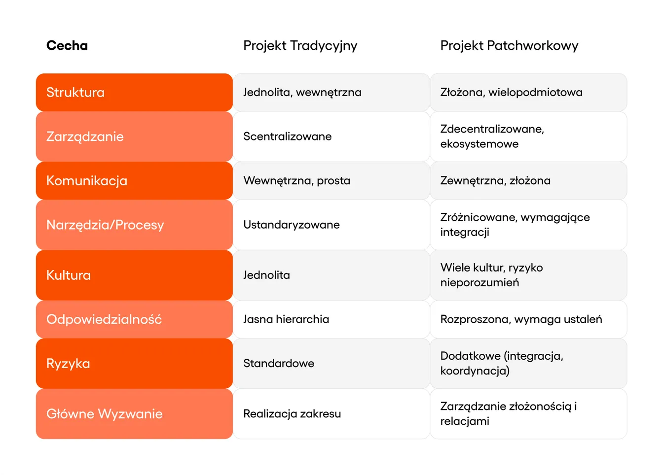 Zespoły patchforkowe vs tradycyjne