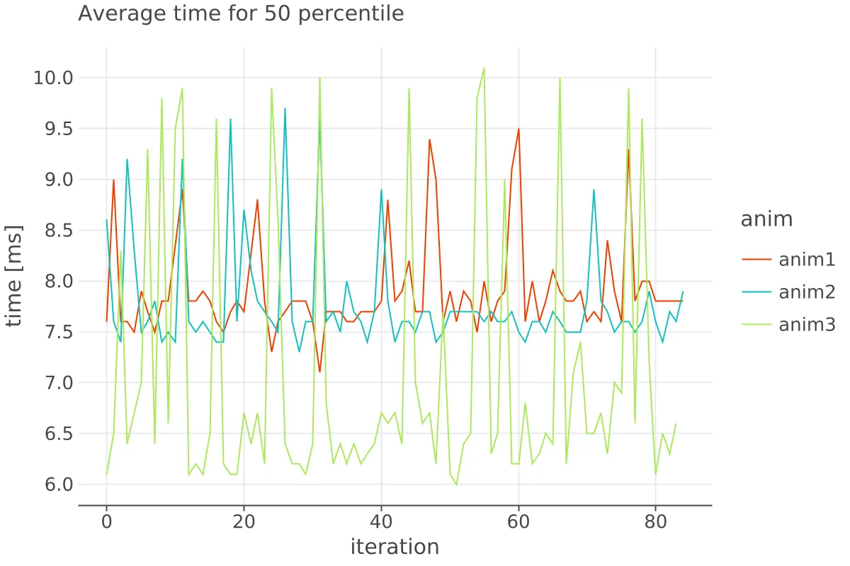 Line chart titled "Average time for 50 percentile" plotting frame time against iteration for three animations (anim1, anim2, anim3). Anim1 and anim2 stay mostly between 7.5 and 8.5 ms, while anim3 swings between about 6 and 10 ms.