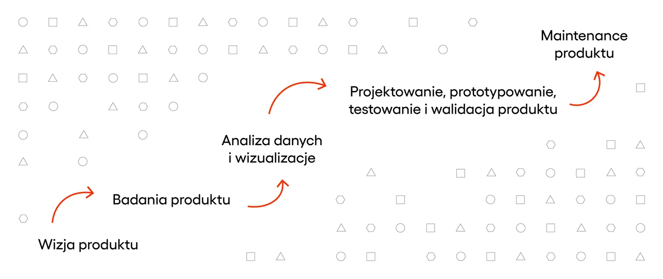 Diagram etapów budowy produktu: wizja, badania, analiza danych, projektowanie i testowanie, aż po maintenance produktu.