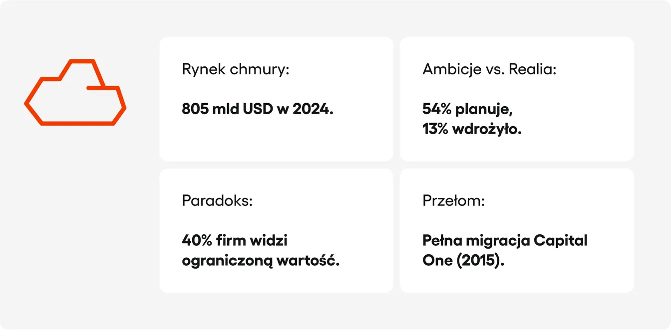 Cloud core banking - obecna sytuacja