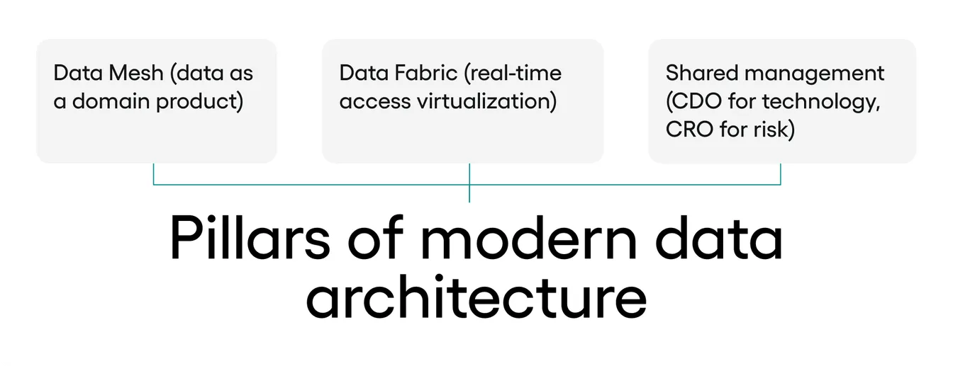 new digital products in banking: architecture