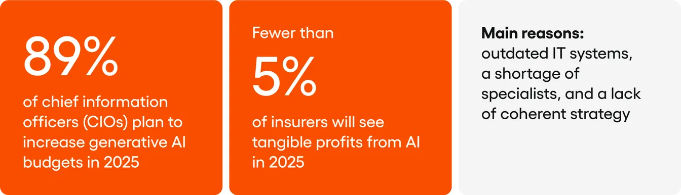 logic behind the lack of tangible restults after invesments in AI