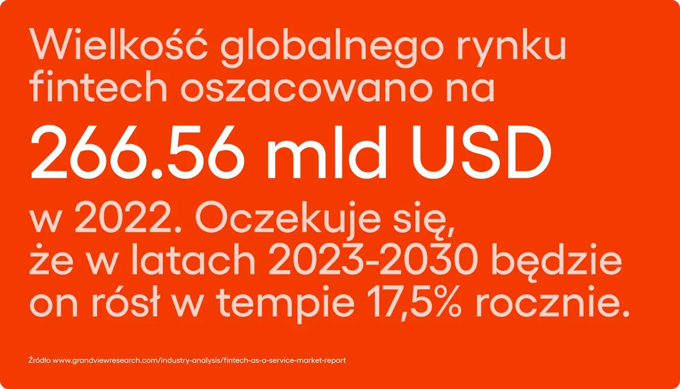 Wielkość globalnego rynku fintech oszacowano na 266.56 mld USD w 2022. Oczekuje się,  że w latach 2023-2030 będzie  on rósł w tempie 17,5% rocznie.