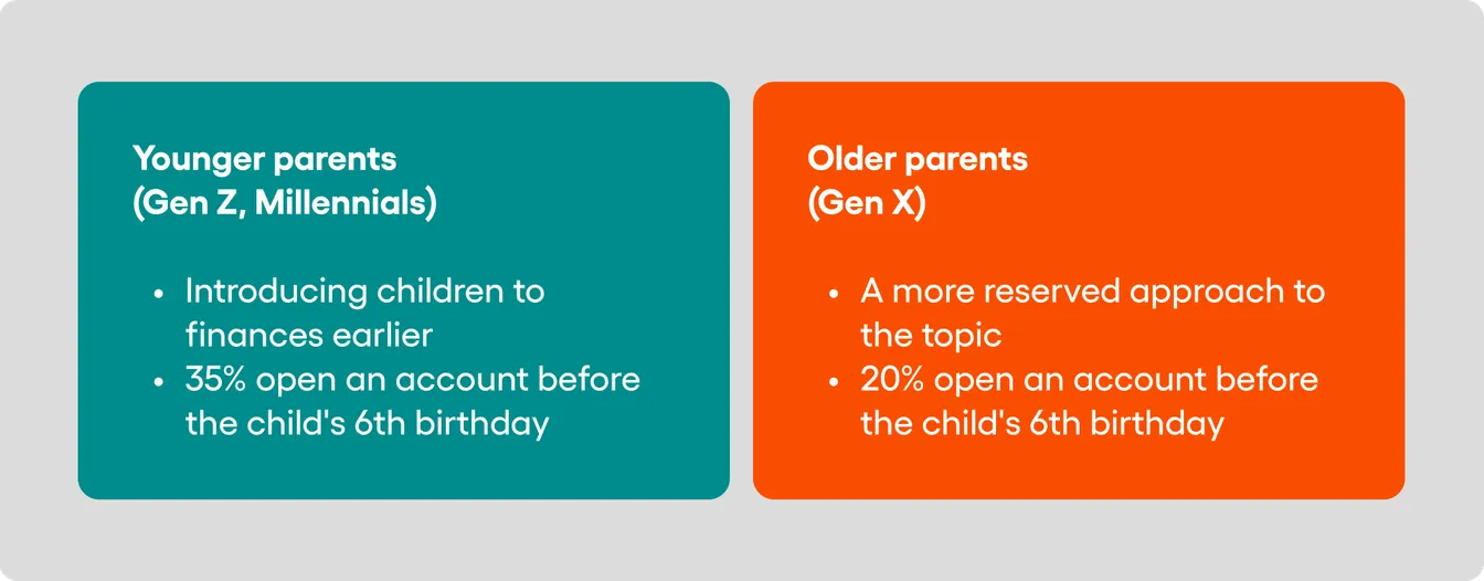 Differences between age of partents and willingness to open a bank account