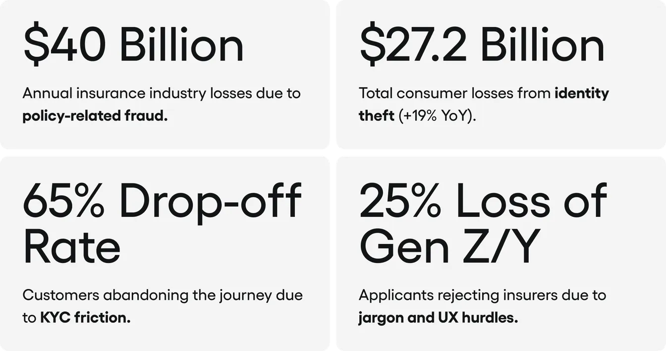 Statistics highlighting insurance industry challenges: $40 Billion in policy fraud losses, $27.2 Billion in identity theft losses, 65% KYC drop-off rate, and 25% loss of Gen Z/Y customers