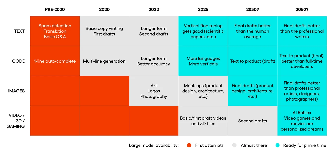 Tabela z kamieniami milowymi rozwoju AI dla tekstu, kodu, obrazów oraz wideo, 3D i gier na przestrzeni lat od przed 2020 do 2050. Kolory oznaczają w komórkach etap: "pierwsze próby", "prawie gotowe" albo "gotowe do użycia".