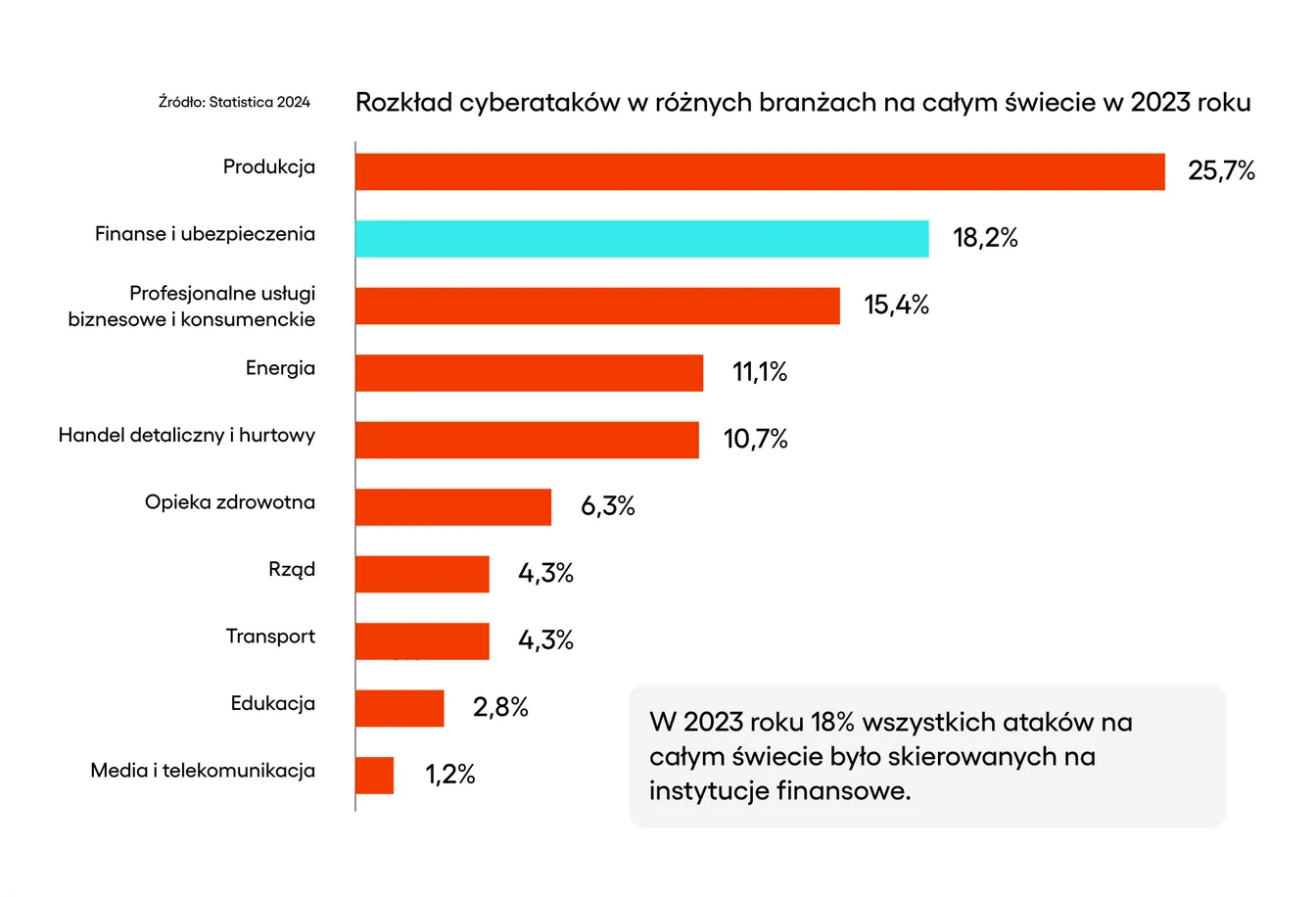 Rozkład cyberataków w różnych branżach na całym świecie w 2023 roku