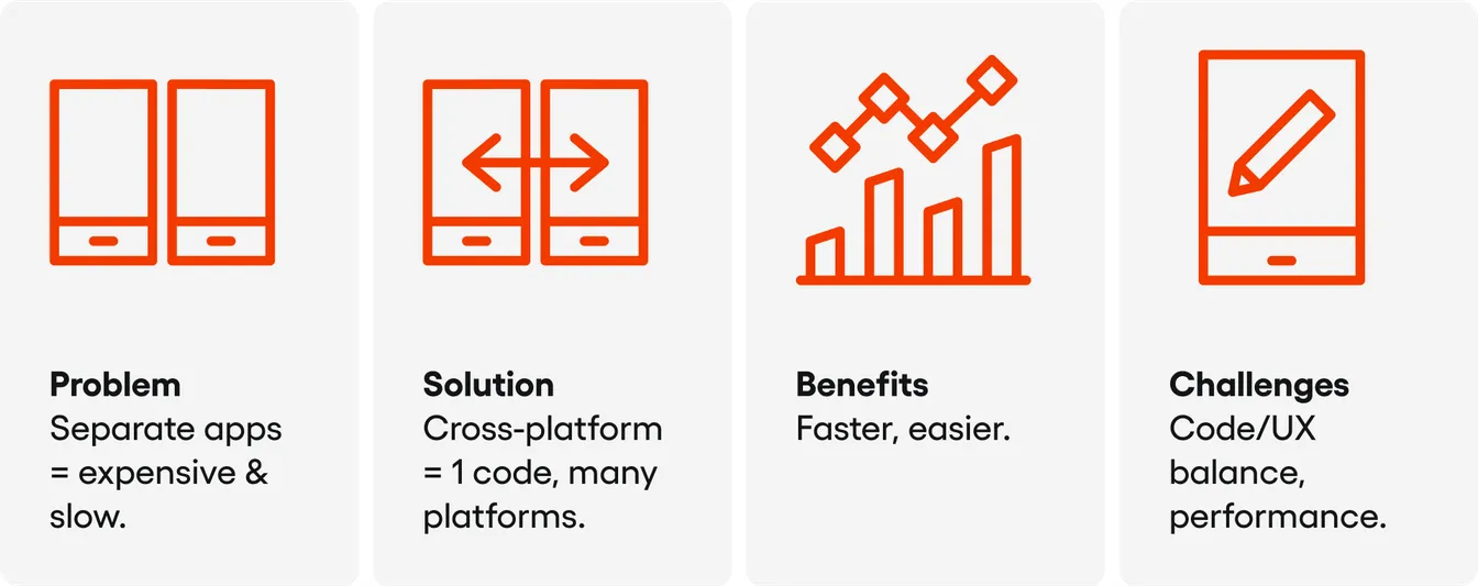 Infographic in four panels: problem (separate apps are costly and slow), solution (one codebase for multiple platforms), benefits (faster, easier), and challenges (code/UX balance, performance).