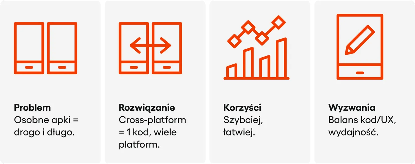 Infografika w czterech panelach: problem (osobne aplikacje są drogie i czasochłonne), rozwiązanie (jeden kod na wiele platform), korzyści (szybciej, łatwiej) i wyzwania (balans kodu i UX, wydajność).