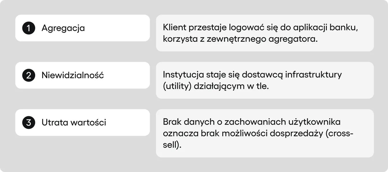 Grafika pokazująca proces stopniowego zanikania marki banku w oczach klienta: od utraty interfejsu na rzecz agregatora, po degradację do roli niewidocznej infrastruktury.