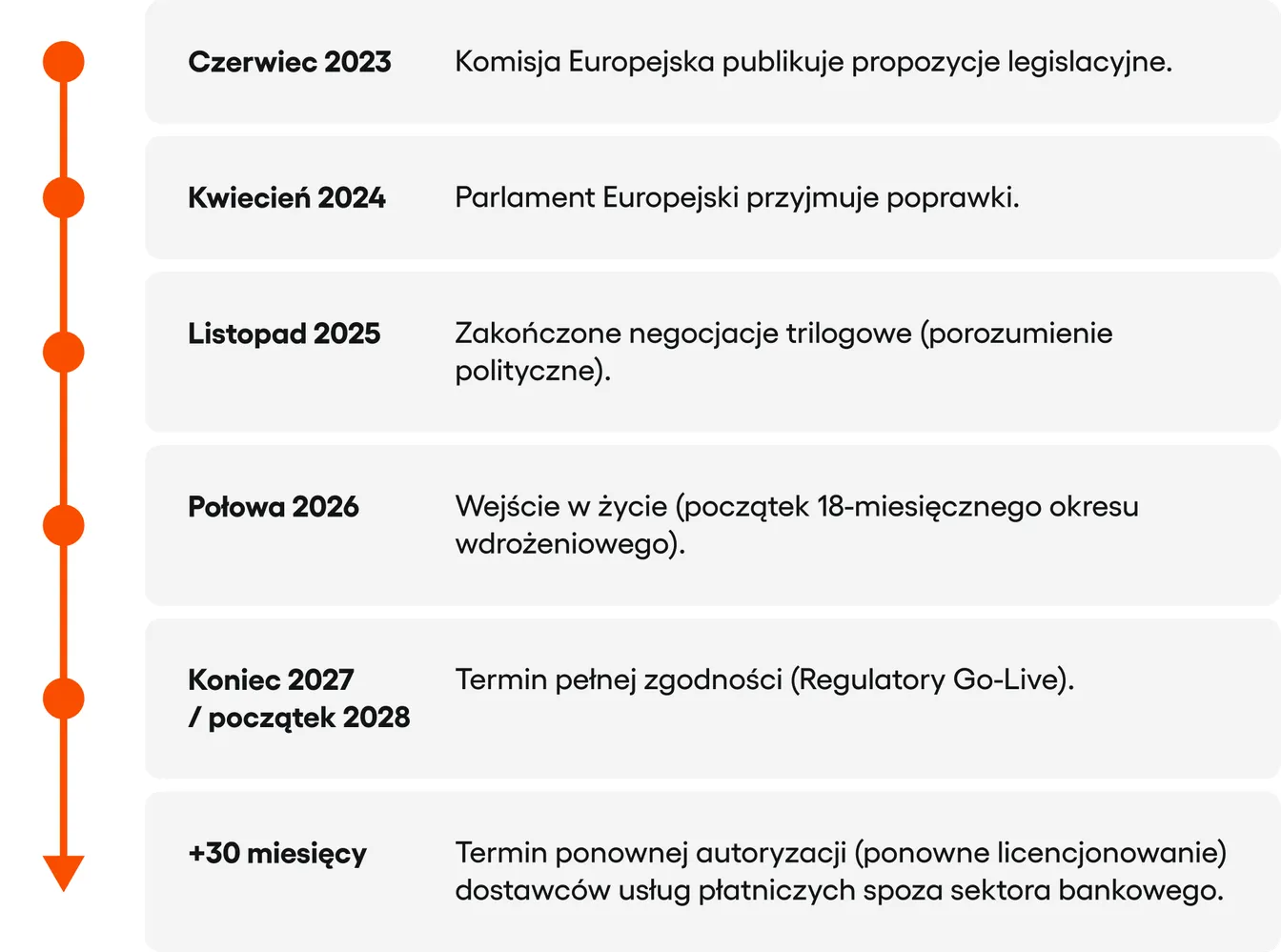 imeline showing key dates: June 2023 Proposals, April 2024 Amendments, Mid-2026 Adoption, Late 2027 Compliance.