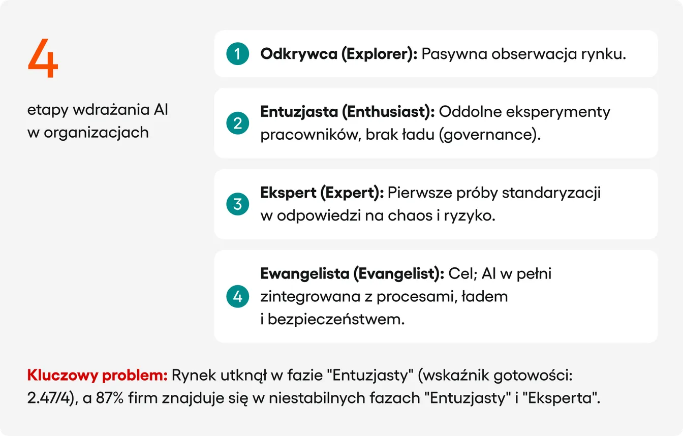 4 etapy adopcji ai