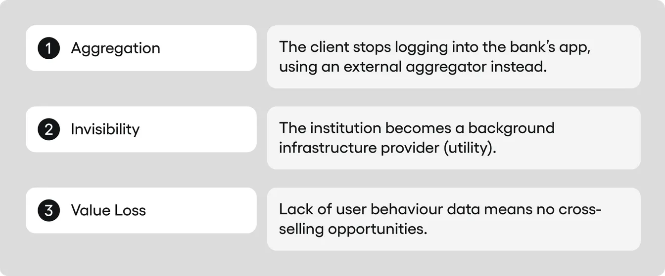 A timeline illustrating three stages of eroding bank-client relationships: starting with data aggregation in external apps, moving to invisible infrastructure status, and ending with business value loss and no cross-selling opportunities