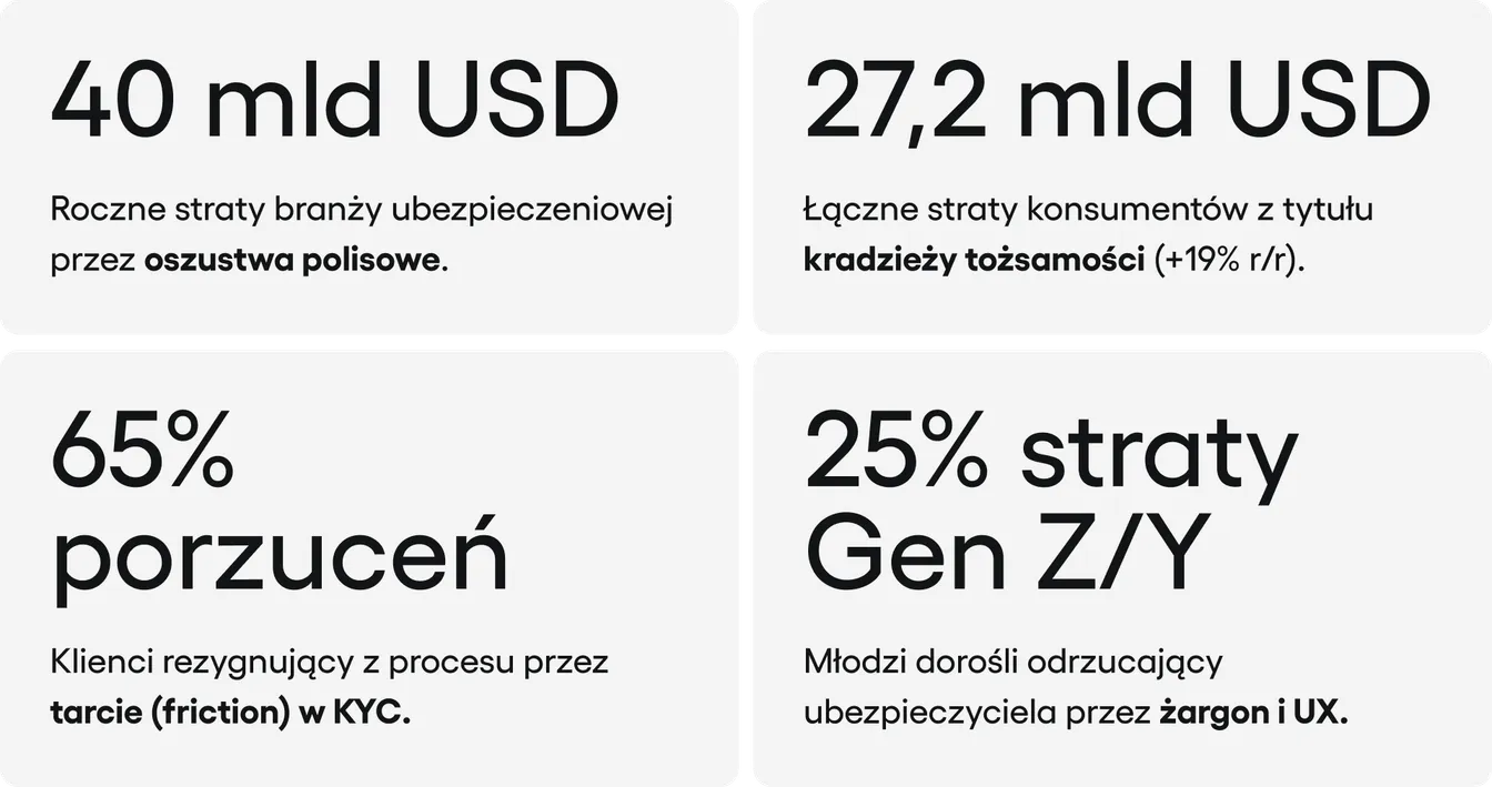 Statystyki wyzwań w ubezpieczeniach: 40 mld USD rocznych strat przez oszustwa, 27,2 mld USD strat z kradzieży tożsamości, 65% porzuceń przez tarcie w KYC oraz 25% strat wśród Gen Z/Y z powodu złego UX.