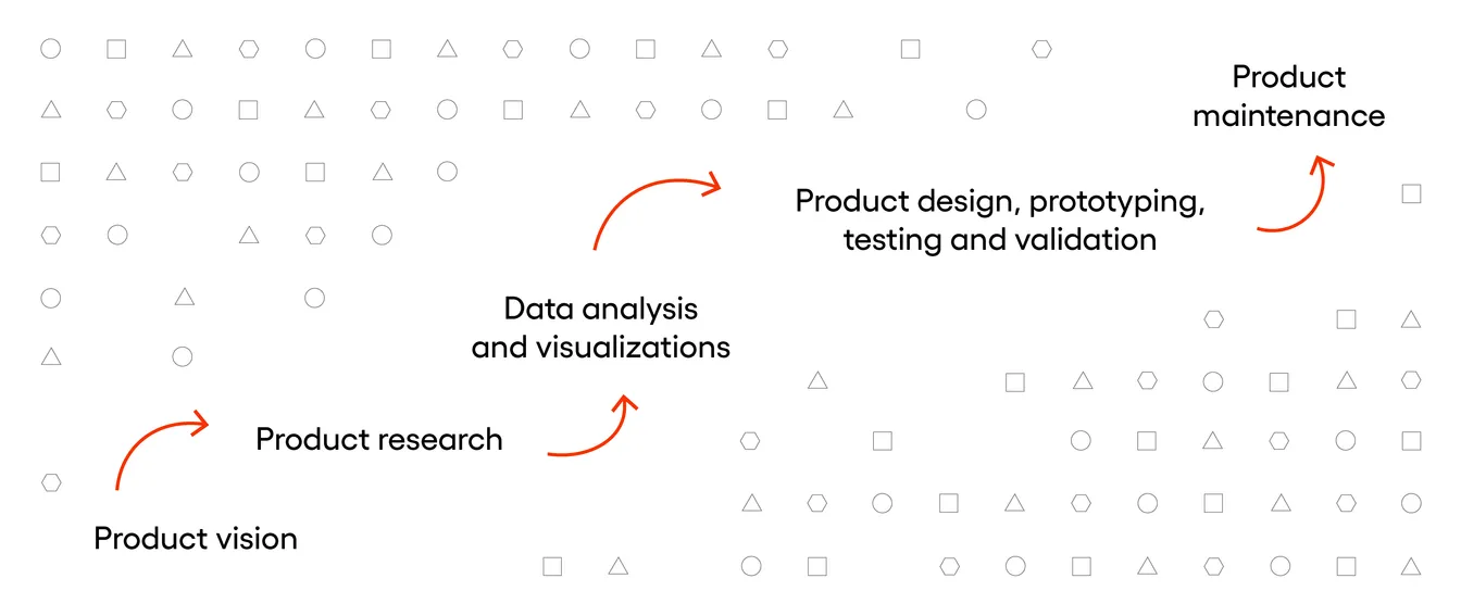 Diagram of the product development flow, from product vision through research, data analysis, design and testing, to product maintenance.