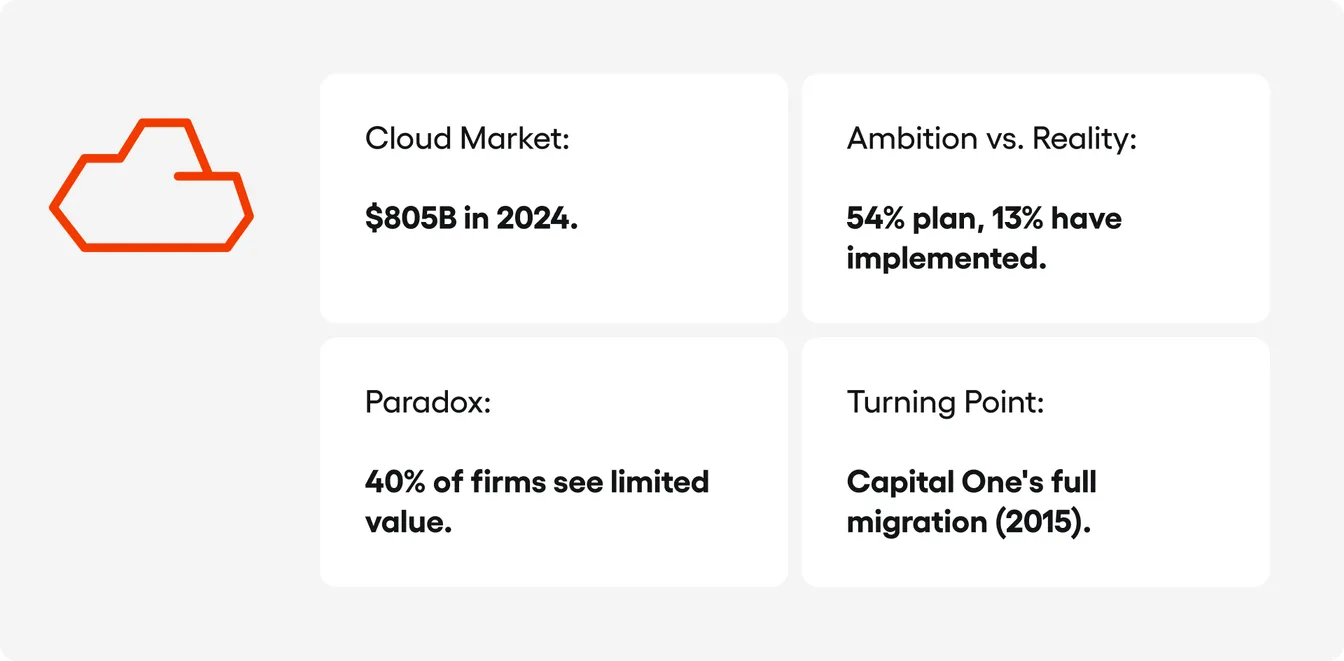 Cloud core banking - the current situation