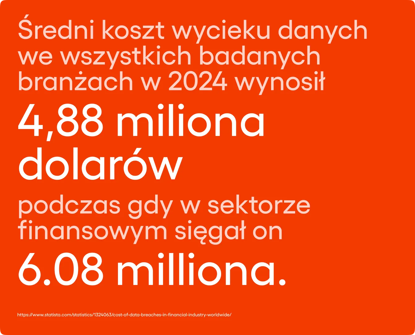 Raport Statista z 2024 roku wskazuje, że średni koszt wycieku danych we wszystkich badanych branżach wynosił 4,88 miliona dolarów, podczas gdy w sektorze finansowym sięgał on 6,08 miliona dolarów.
