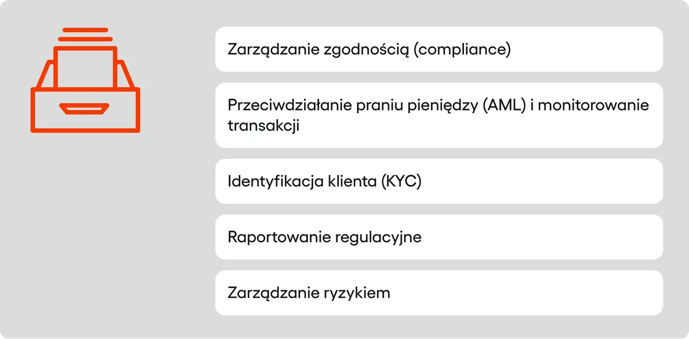 Regtech - obszary funkcjonowania