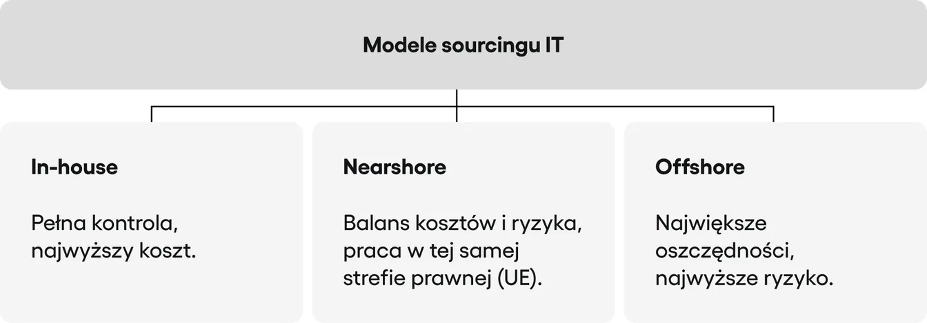 nearshore vs offshore vs inhouse