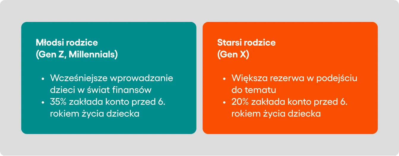 Apka dla dzieci - graf pokazujący różnice wśród rodziców do zakładania kont