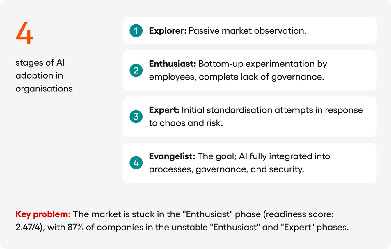 4 stages of ai adotion