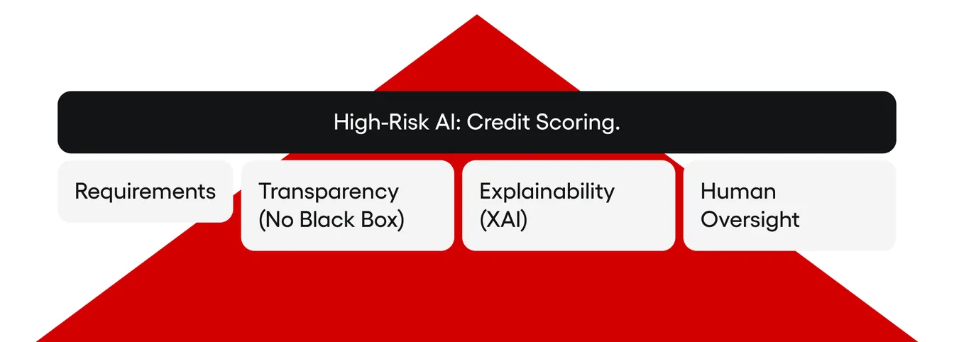 A pyramid diagram titled "High-Risk AI: Credit Scoring." lists requirements: transparency, explainability and human oversight.