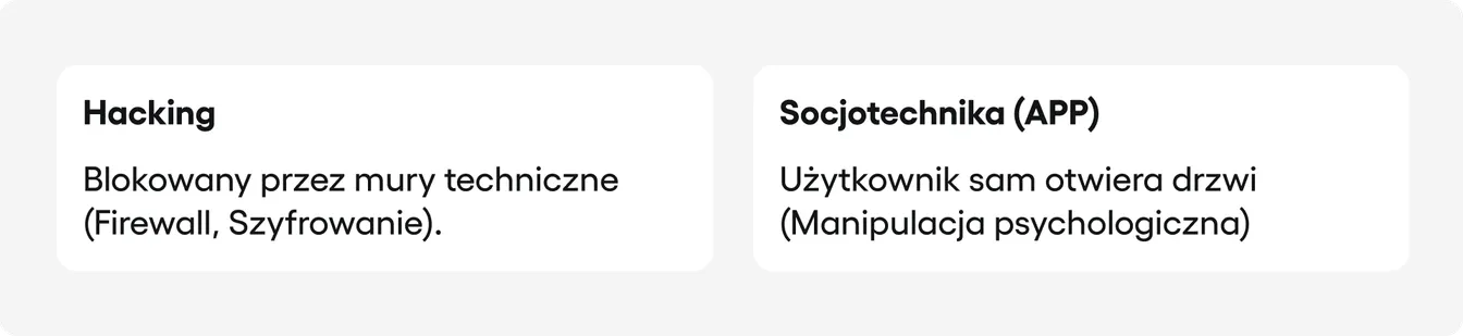 lustracja dwóch ścieżek. Ścieżka "Hacking" (zablokowana kłódką). Ścieżka "Socjotechnika/APP" (otwarta), gdzie użytkownik sam trzyma klucz i otwiera drzwi złodziejowi pod wpływem rozmowy telefonicznej.