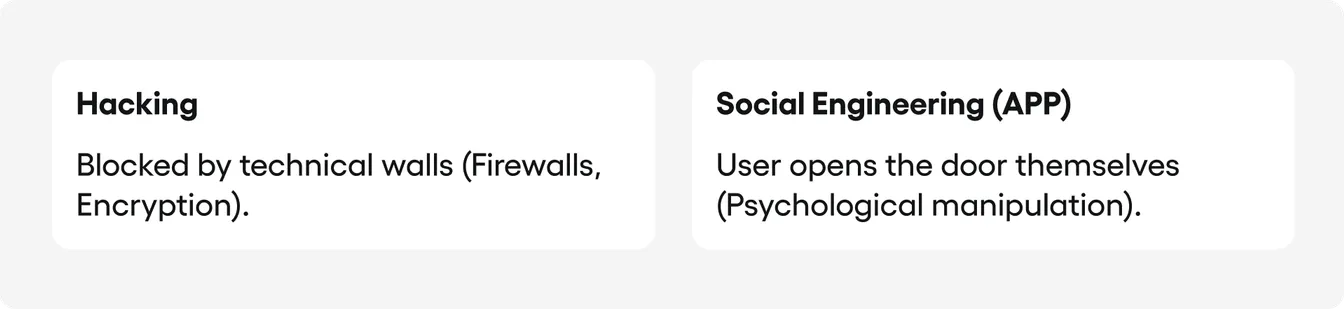 A comparison card contrasts "Hacking", blocked by technical walls, with "Social Engineering (APP)", where the user opens the door.