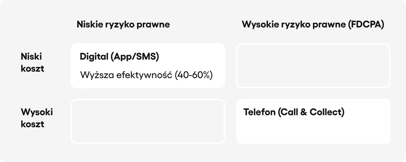 Telefon umieszczony w ćwiartce "Wysoki Koszt / Wysokie Ryzyko". Aplikacja/SMS umieszczona w ćwiartce "Niski Koszt / Niskie Ryzyko", z adnotacją o wyższej skuteczności (40-60%).