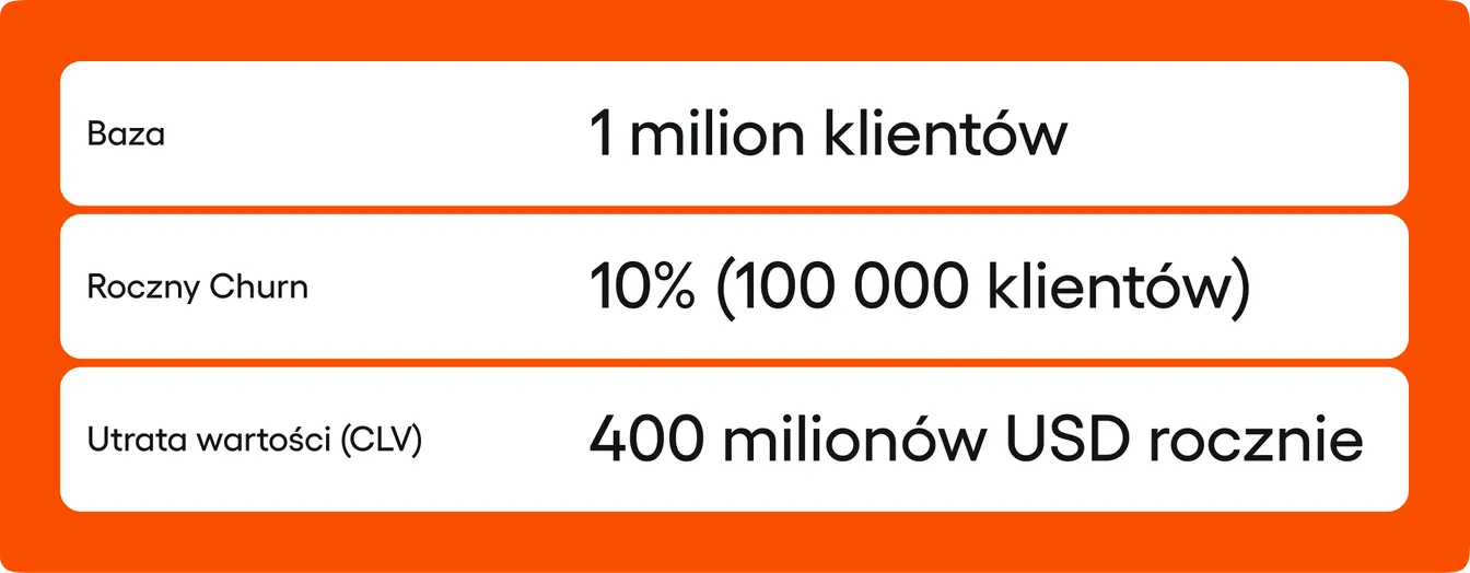 Schematyczne równanie: 1 milion klientów x 10% Churn x 4000 USD CLV = 400 milionów USD rocznej straty wartości.