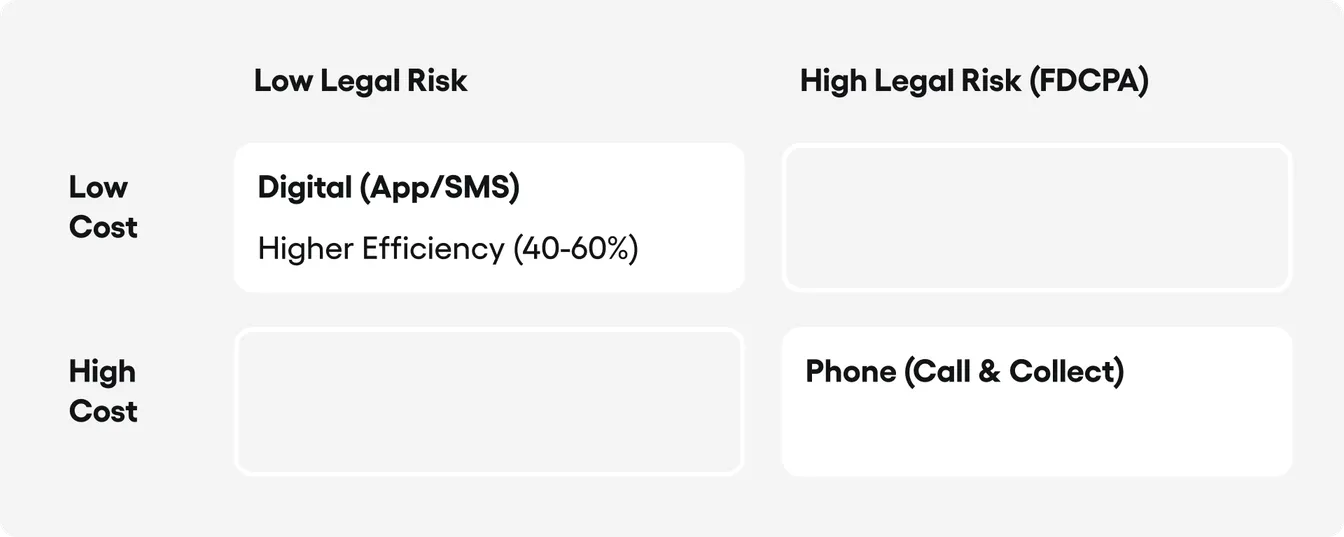 2x2 matrix. The telephone is placed in the "High Cost / High Risk" quadrant. The App/SMS is placed in the "Low Cost / Low Risk" quadrant, with a note regarding higher efficiency (40–60%).