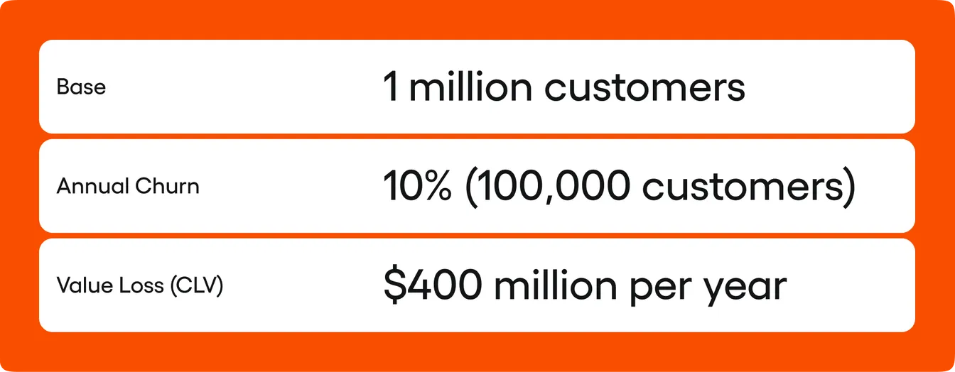 A table shows a base of "1 million customers", annual churn of "10% (100,000 customers)" and a value loss of "$400 million per year".