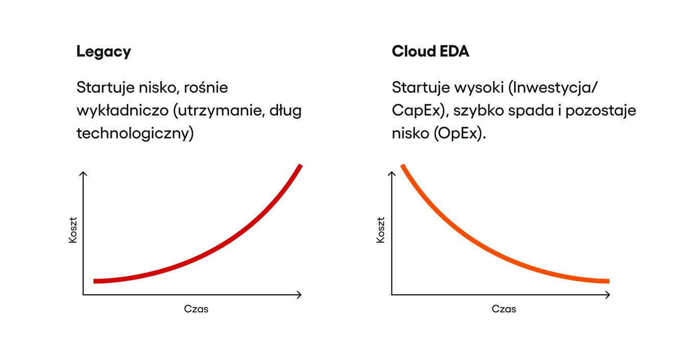 Wykres liniowy kosztów w czasie. Linia "Legacy" startuje nisko, ale rośnie wykładniczo (koszty utrzymania). Linia "Cloud EDA" startuje wysoko (inwestycja), ale szybko spada i utrzymuje się na niskim, stabilnym poziomie.