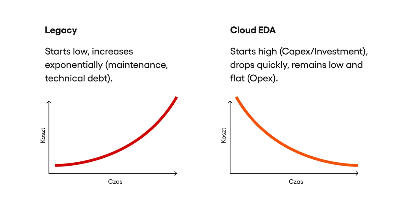 Two cost-over-time charts compare "Legacy" systems, whose costs rise exponentially, with "Cloud EDA", whose costs drop and stay low.