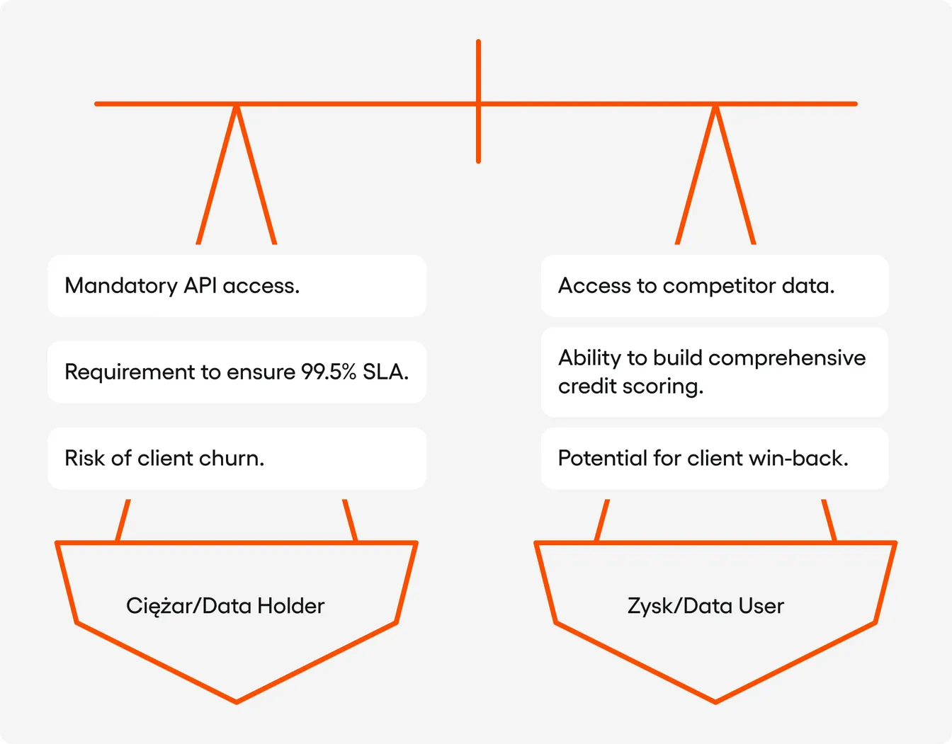 A balance scale visualisation. On one side, the bank's burdens as a Data Holder; on the other, new business opportunities as a Data User.