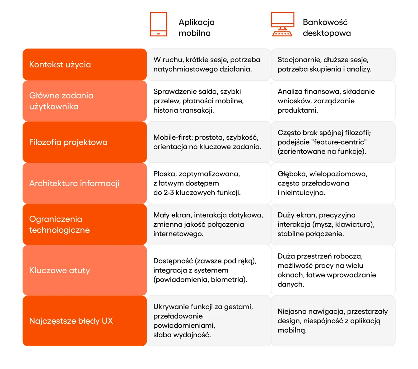 UX w bankowości: desktop vs mobile