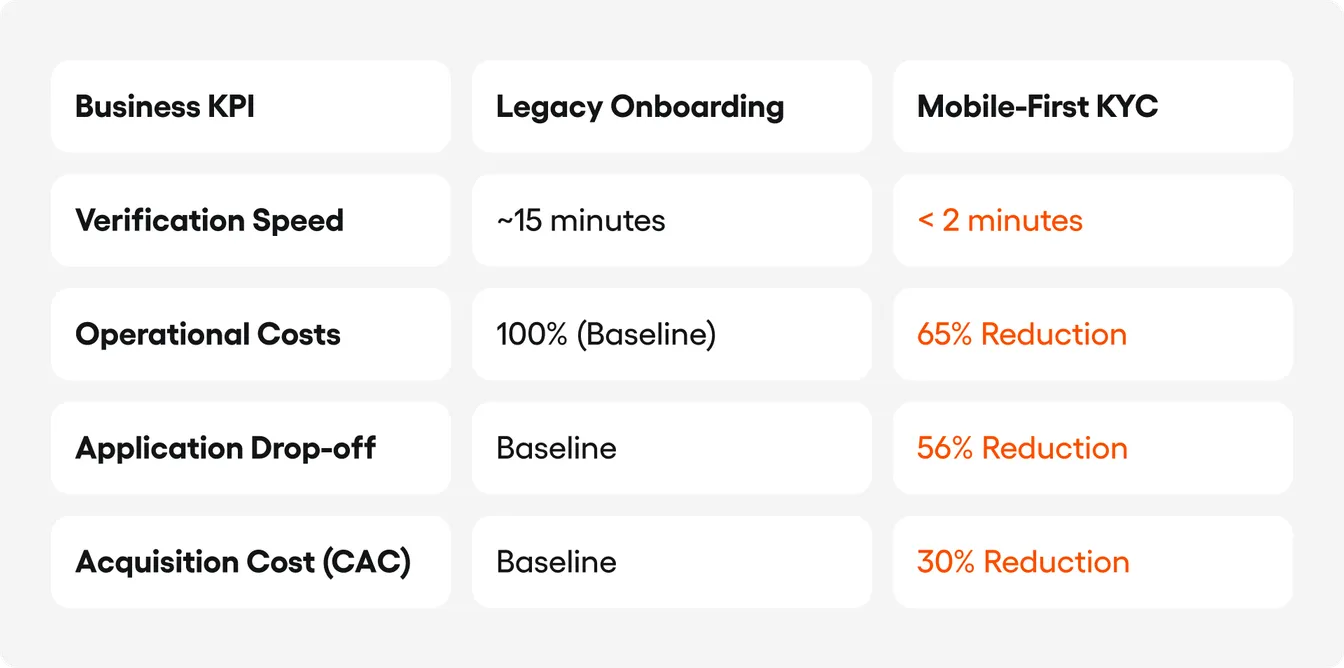 omparison of Business KPIs between Legacy Onboarding and Mobile-First KYC showing significant reductions in verification speed, operational costs, application drop-off, and customer acquisition cost.