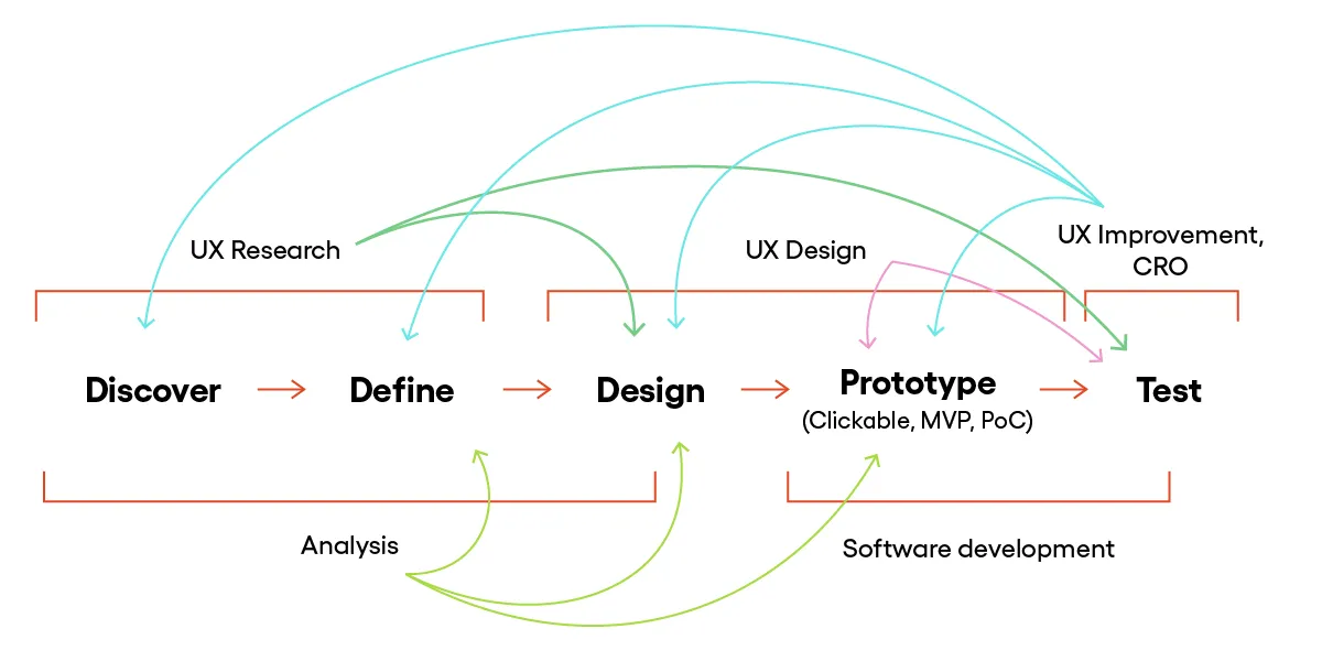 Diagram of the product design process: Discover, Define, Design and Prototype stages leading to Test, linked by UX Research, UX Design, UX Improvement/CRO, Analysis and Software development loops.