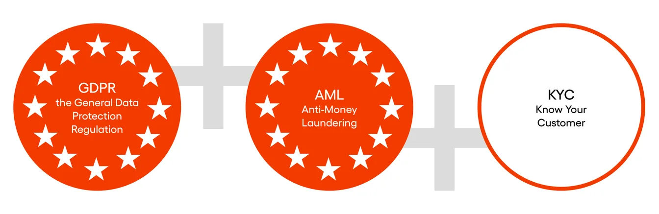 General Data Protection Regulation (GDPR), anti-money laundering (AML), and know-your-customer (KYC)