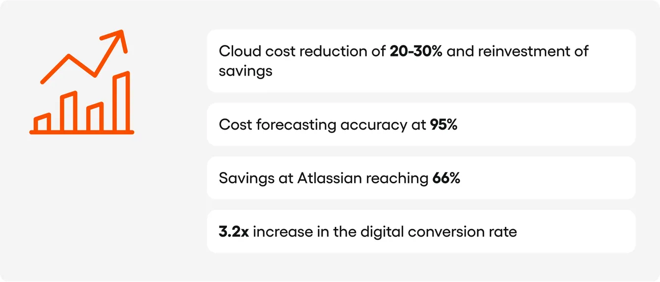 Infographic listing FinOps results: cloud costs down 20-30%, forecasting accuracy at 95%, savings at Atlassian reaching 66%, and a 3.2x rise in digital conversion.