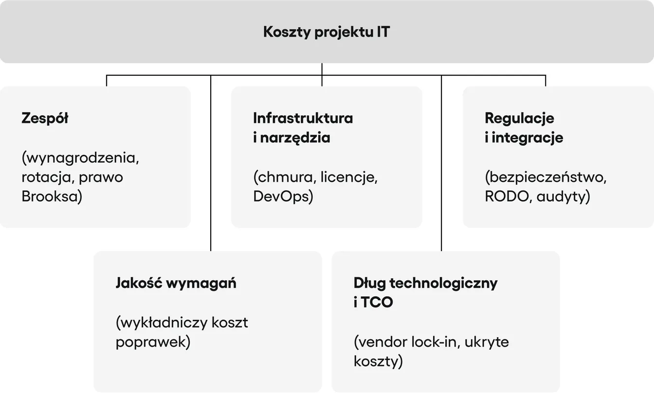 Schemat kosztów projektu IT z gałęziami: zespół, infrastruktura i narzędzia, regulacje i integracje, jakość wymagań oraz dług technologiczny i TCO.