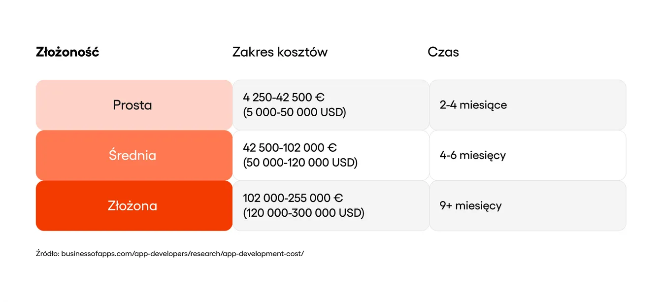 podział aplikacji pod względem stopnia skomplikowania