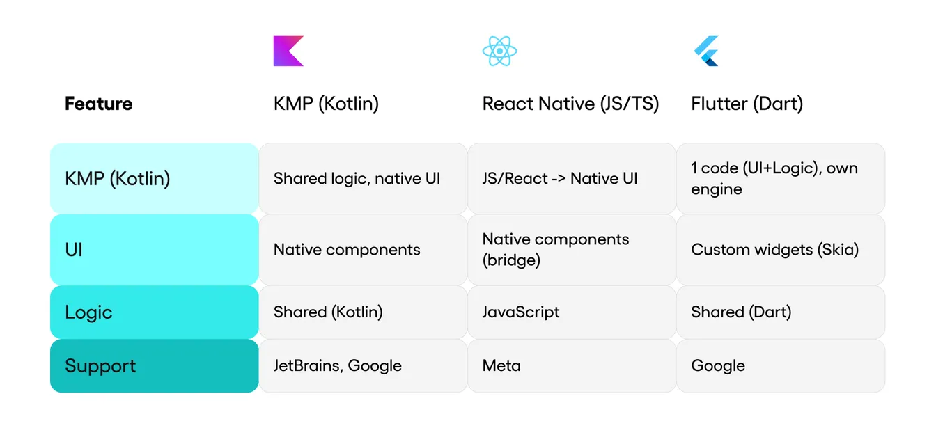 Table comparing KMP, React Native, and Flutter by UI, logic, and backer. KMP pairs native UI with shared Kotlin logic (JetBrains, Google); React Native bridges JS to native UI (Meta); Flutter renders custom widgets in Dart (Google).